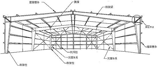 门式刚架图册_360百科
