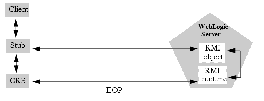Weblogic-RMI-IIOP Weblogic-RMI-IIOP
