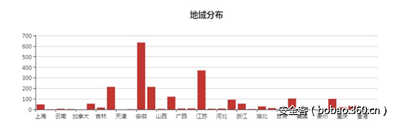 t0145e299a1faf91f12.png http://p3.qhimg.com/t0145e299a1faf91f12.png