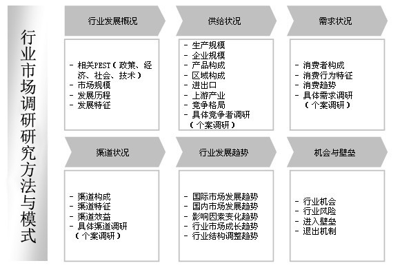 行业调研与市场趋势解读