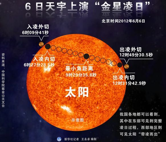 金星凌日现象原理图图片