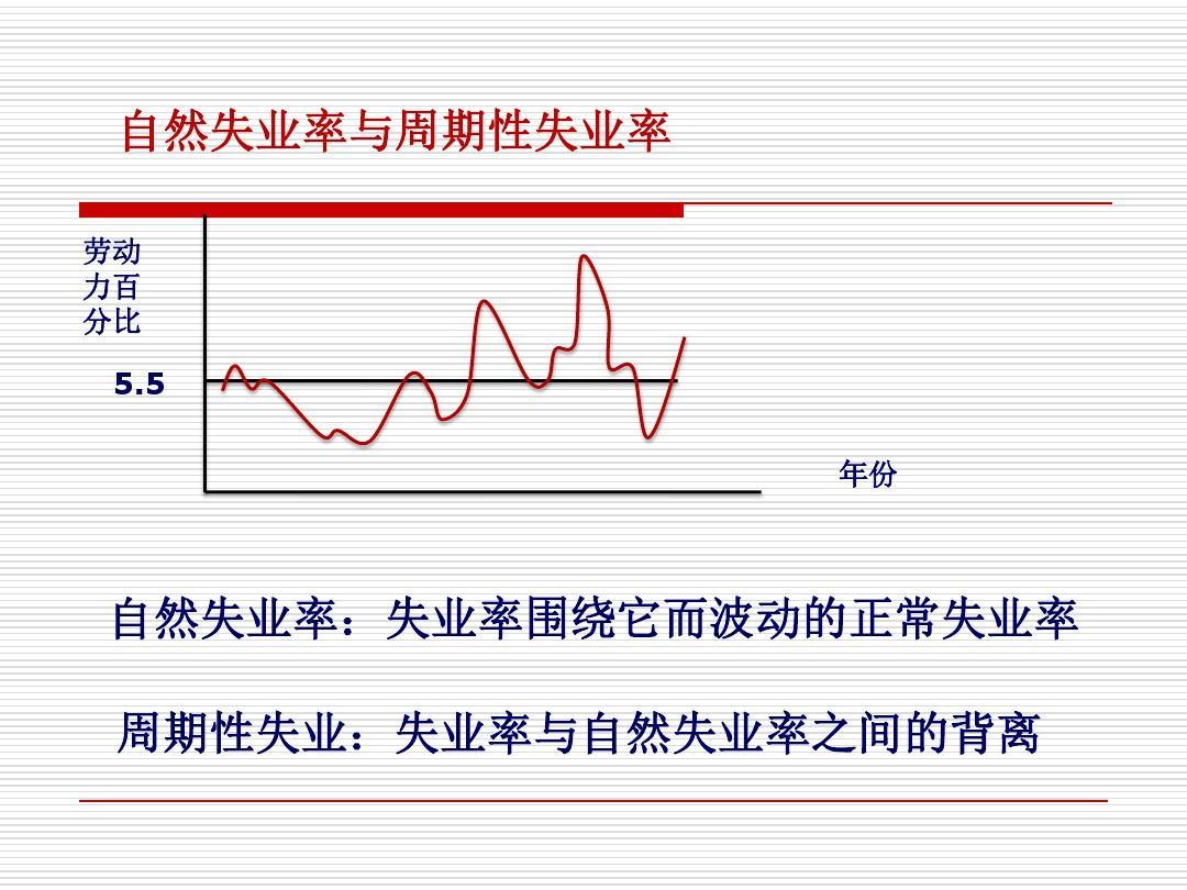 週期性失業(教育 名詞)週期性失業(cyclical unemploy