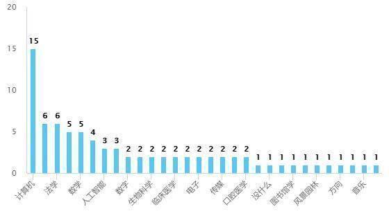 在专业技术工作
