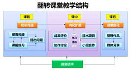 翻转课堂式教学图册_360百科
