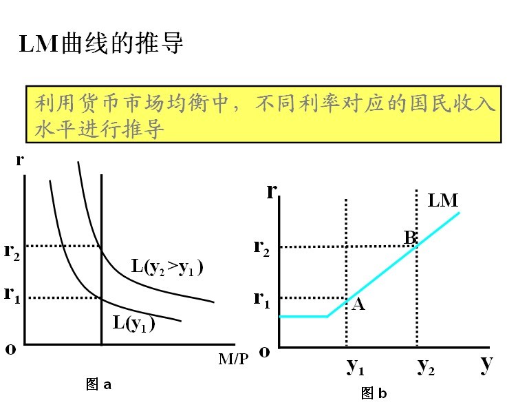 什么影响lm曲线的移动
