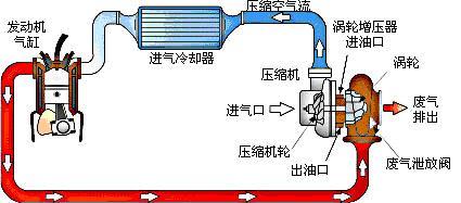 涡轮增压原理_360百科