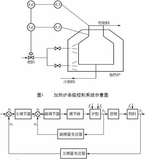 串级控制系统(机械工程 名词)