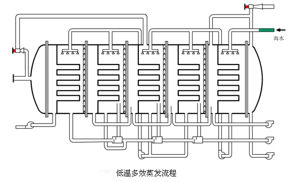 低温多效蒸发流程