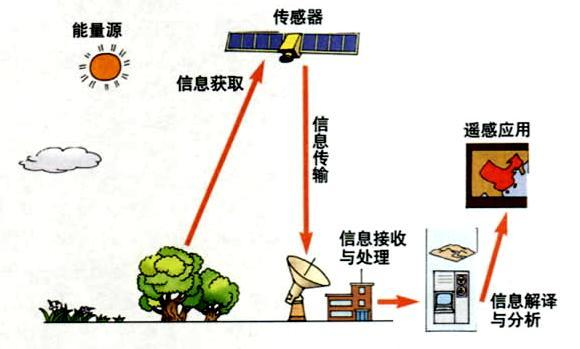 微波遥感(测绘)