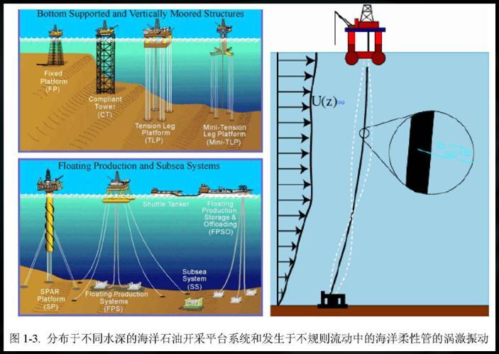 涡激振动_360百科