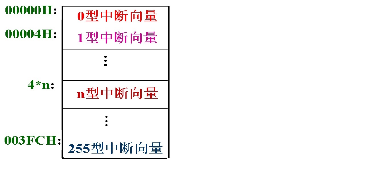 中断类型：指定中断处理程序程序响应哪种类型的中断。(中断 类型)