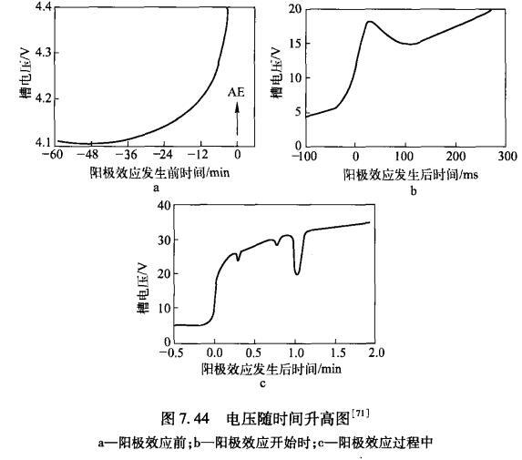 阳极效应 (材料| 电子工程)