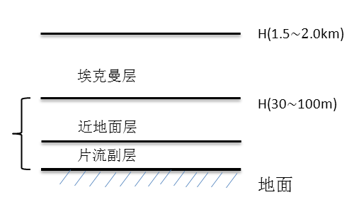 行星边界层 (力学 名词)