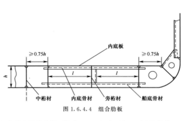 双层底(石材)双层底,是指船底板,内底板及其骨架组成的船底结构和空间