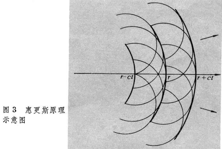 惠更斯-菲涅耳原理 huygens-fresnel principle是以波动理论解释光的