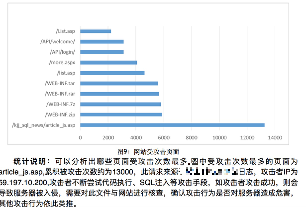 Web日志安全分析浅谈