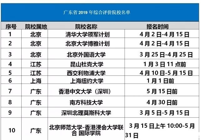 2020年山东高考综合评价招生