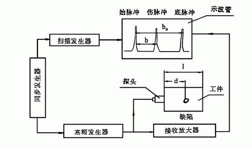 超声波探伤原理图册_360百科