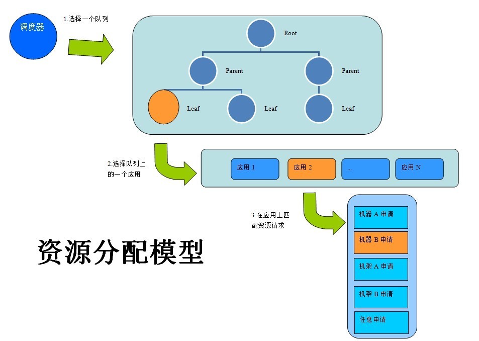 资源分配自动化