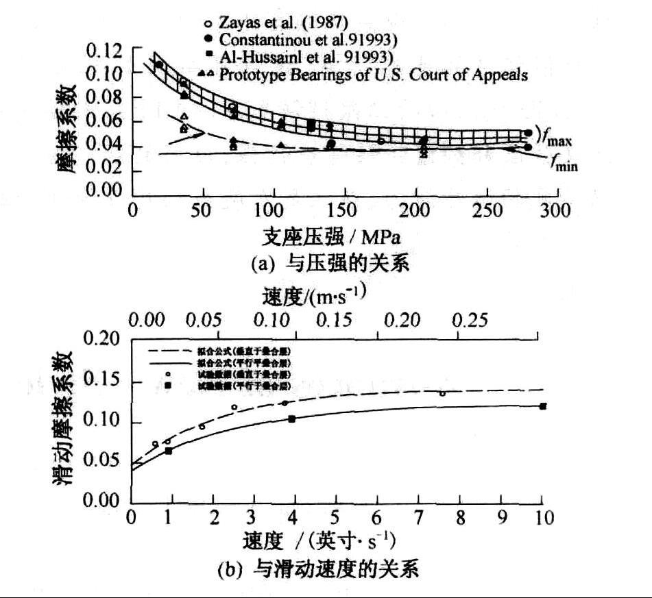 滑动摩擦系数(材料 机械)