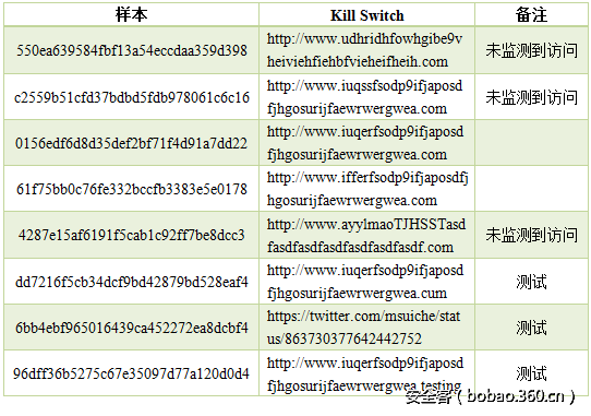 t01b340d843a3f7a7e2.png http://p4.qhimg.com/t01b340d843a3f7a7e2.png