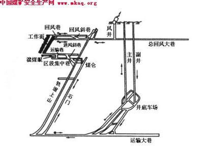 矿井通风系统(矿业)