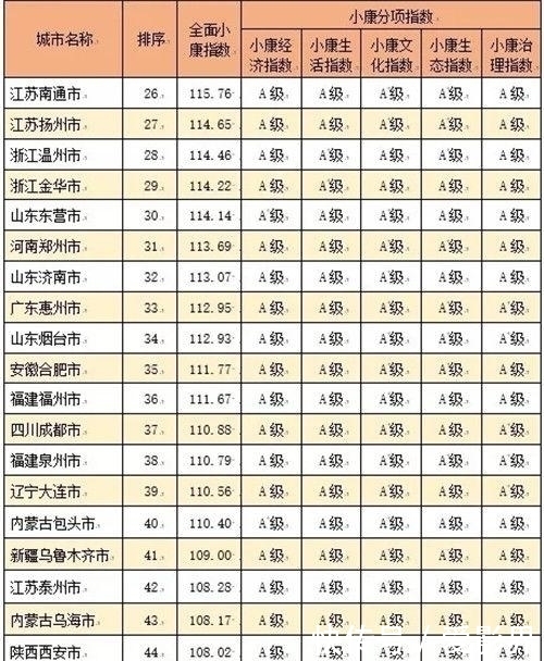 中国率先全面小康城市