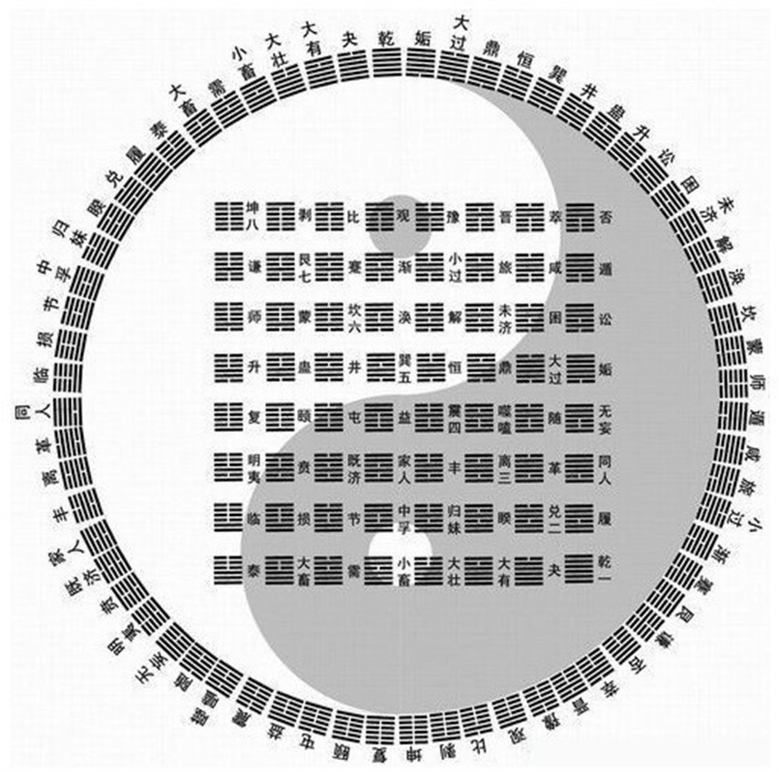 六十四卦卦序_360百科