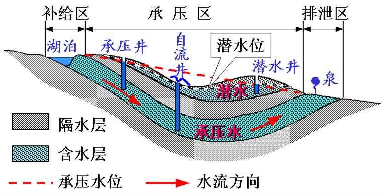 潜水位地质学名词