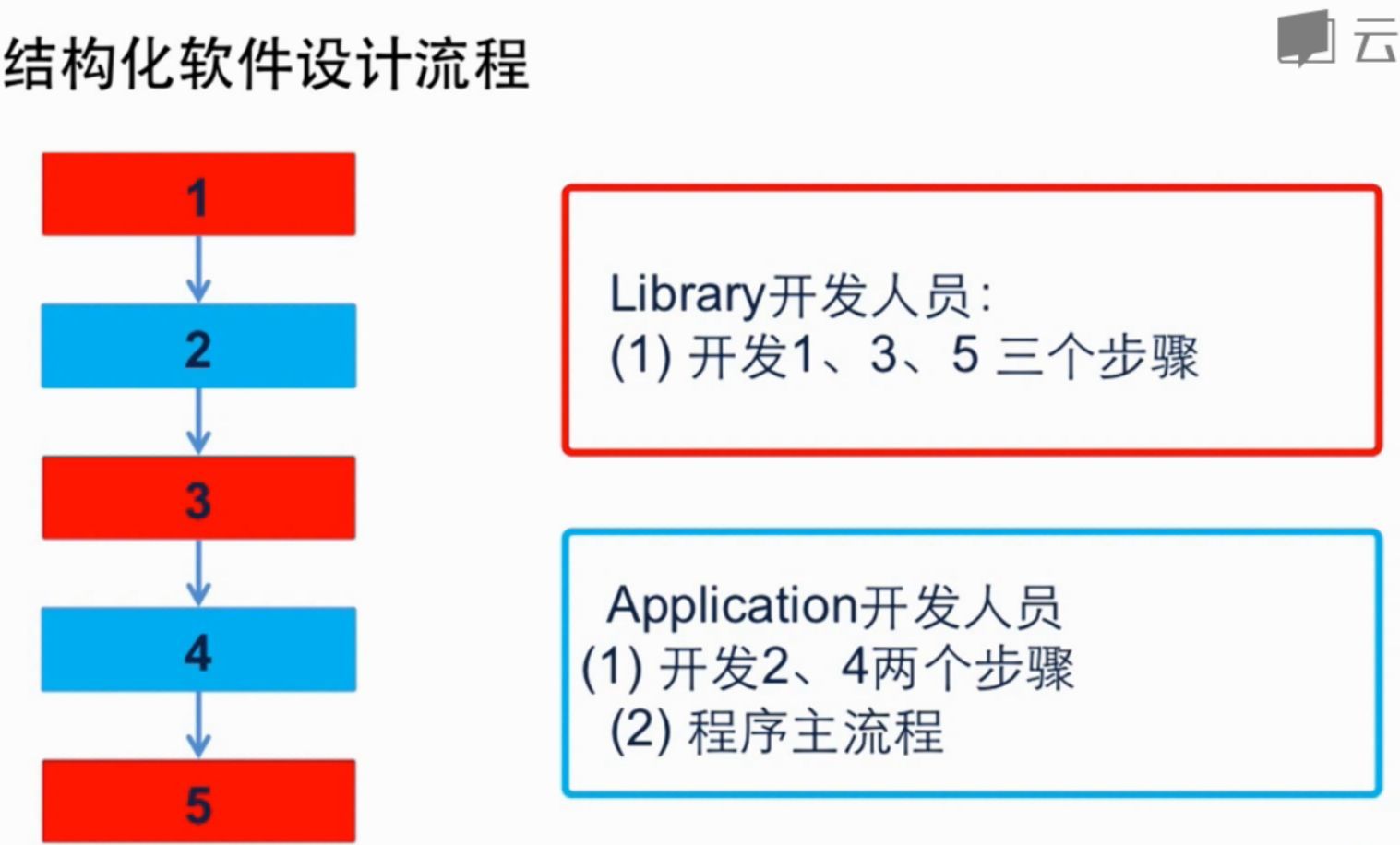 非结构化程序设计 (非 结构)