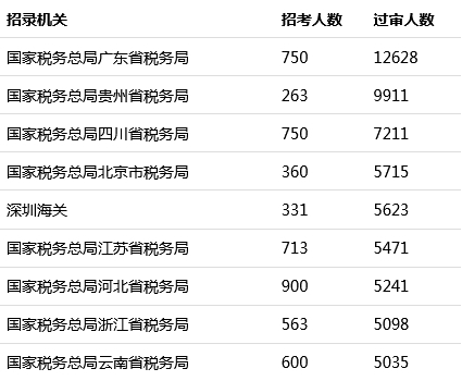 2020年北京市考报名人数