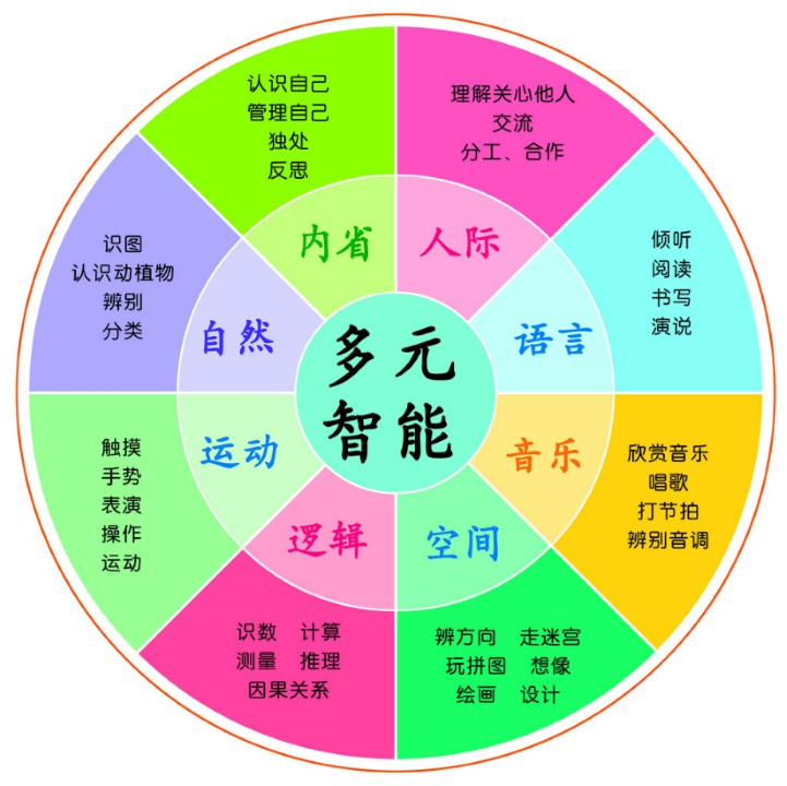 多元智力_360百科