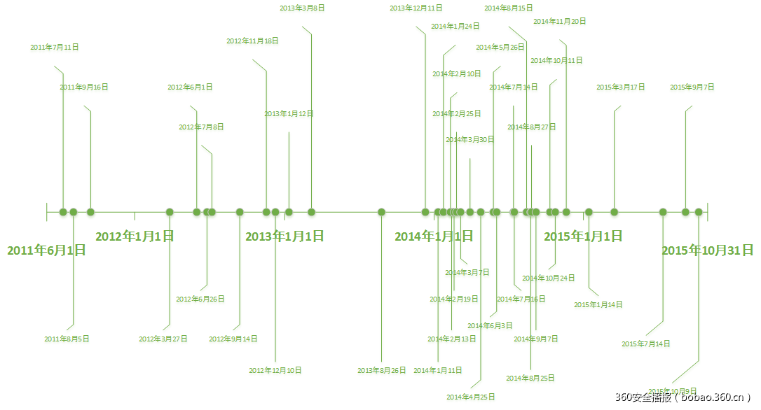 t01d7dfc9f3470d2c84.png https://p1.ssl.qhimg.com/t01d7dfc9f3470d2c84.png