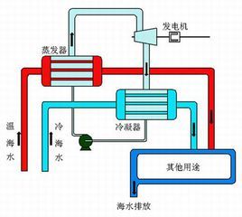 海洋温差发电海洋造船业