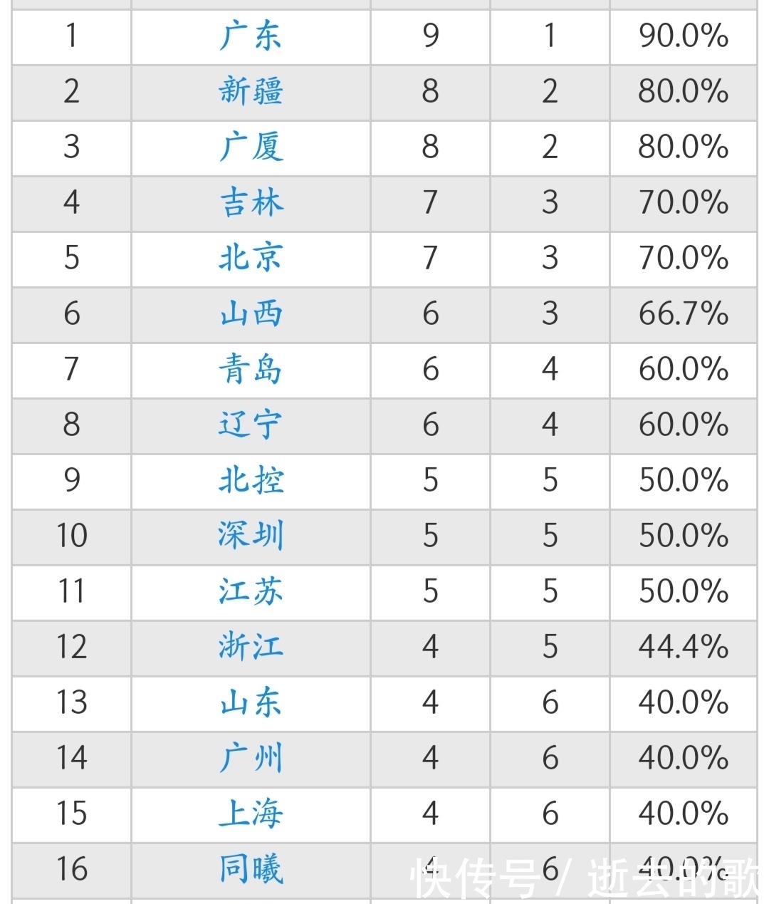 山西男篮目前名次