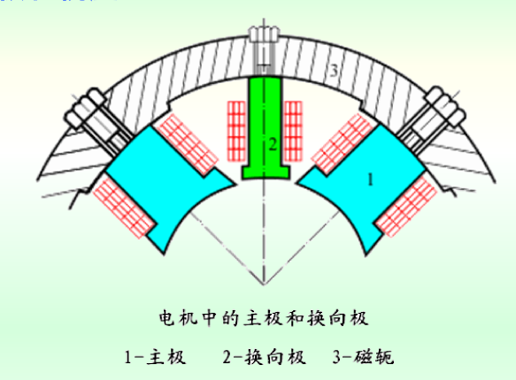 用于直流电机产生换向磁场,以改善直流电机的换向.