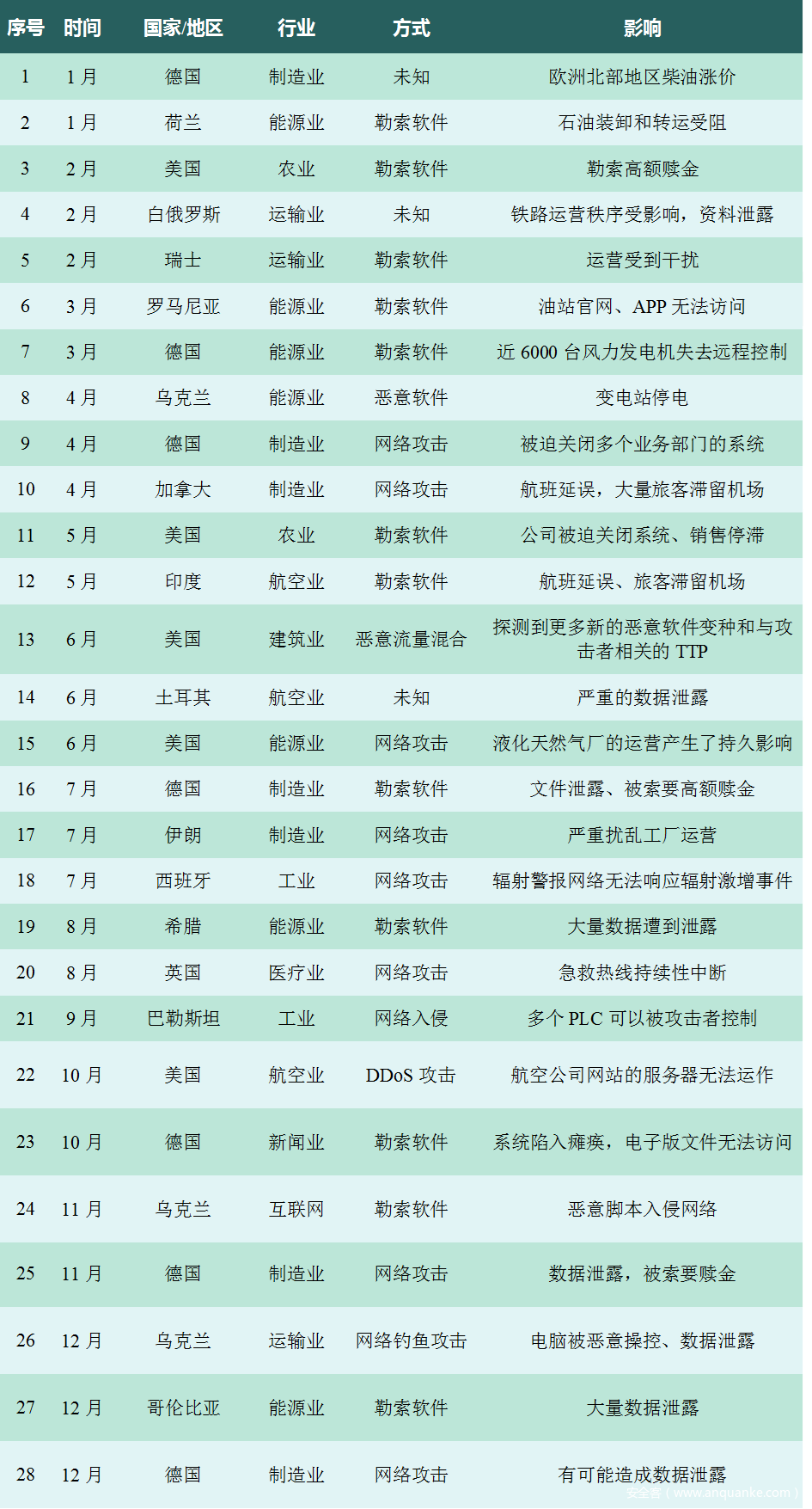 表3-1 2022年部分安全事件