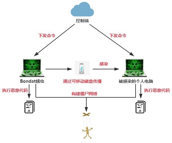 Bondat蠕虫再度来袭！控制PC构建挖矿僵尸网络_Bondat蠕虫再度来袭！控制PC构建挖_04