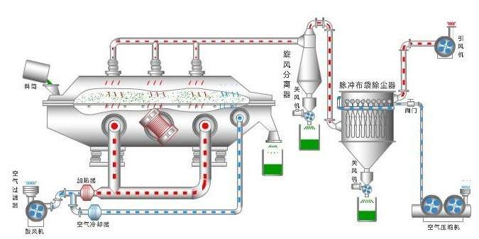 振动流化床_360百科