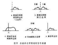 单边带调制 360百科