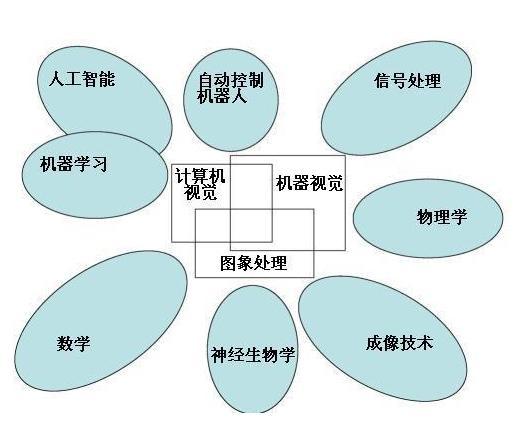 计算机视觉 (CV)： 我们的CV工具可以帮助您分析图像和视频数据，检测对象、识别面部并进行图像分割。(计算机视觉技术)