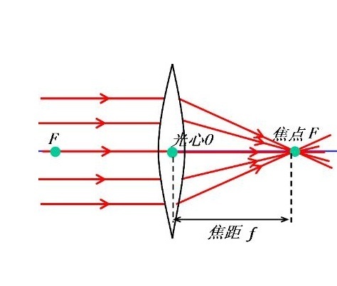 光心(词汇 | 光电)凸透镜近轴光线中,入射线和与