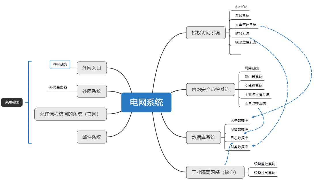 总场景 总场景