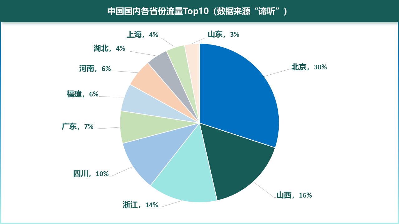 图6-3中国国内各省份流量（top10）（数据来源“谛听”）