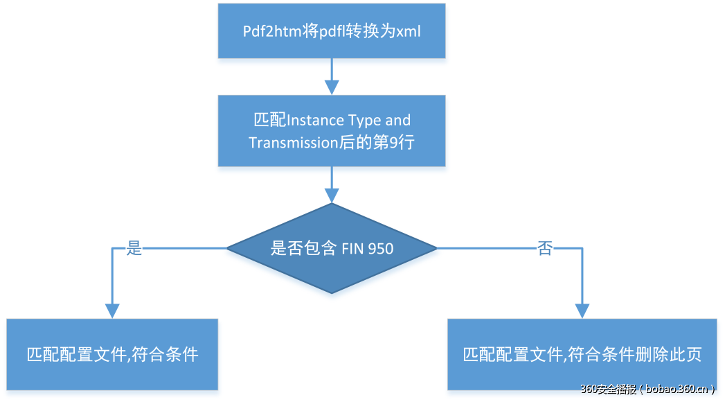 http://p9.qhimg.com/t01301587031f5a40ca.png