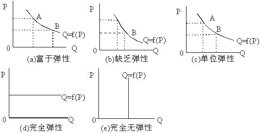 需求价格弹性(石材)