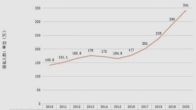 今年全国考研报名人数是多少