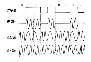 调相(通讯 | 信息通讯)调相是相位调制的简称,载波相位受所传信号控制