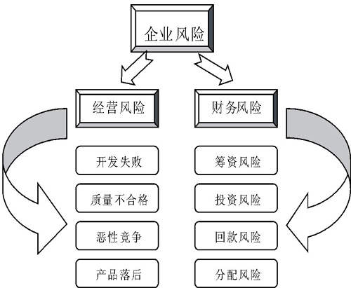 财务风险管理