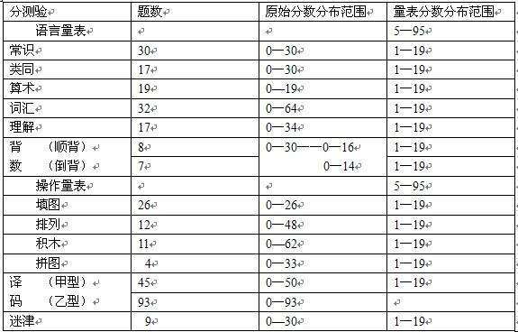 维克斯勒智力量表图片